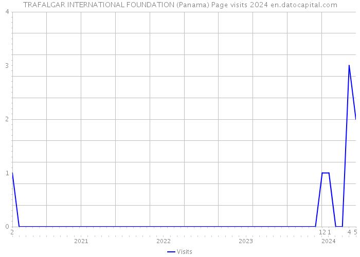 TRAFALGAR INTERNATIONAL FOUNDATION (Panama) Page visits 2024 
