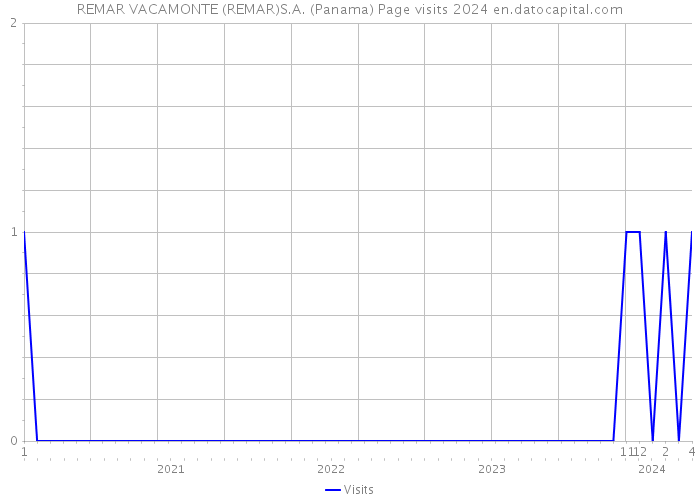 REMAR VACAMONTE (REMAR)S.A. (Panama) Page visits 2024 