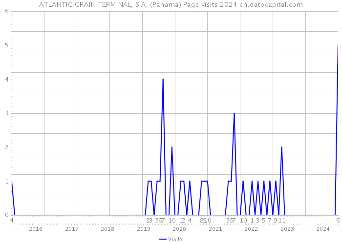 ATLANTIC GRAIN TERMINAL, S.A. (Panama) Page visits 2024 