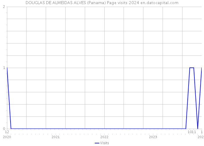 DOUGLAS DE ALMEIDAS ALVES (Panama) Page visits 2024 