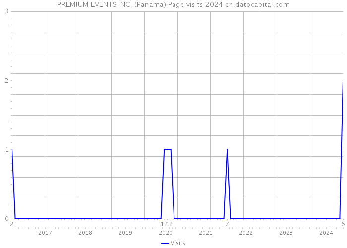 PREMIUM EVENTS INC. (Panama) Page visits 2024 
