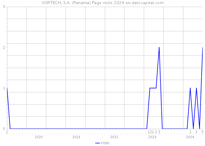 VORTECH, S.A. (Panama) Page visits 2024 