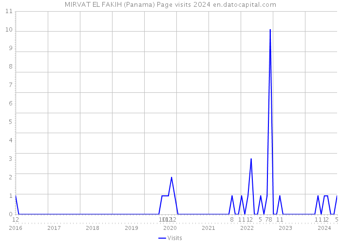 MIRVAT EL FAKIH (Panama) Page visits 2024 