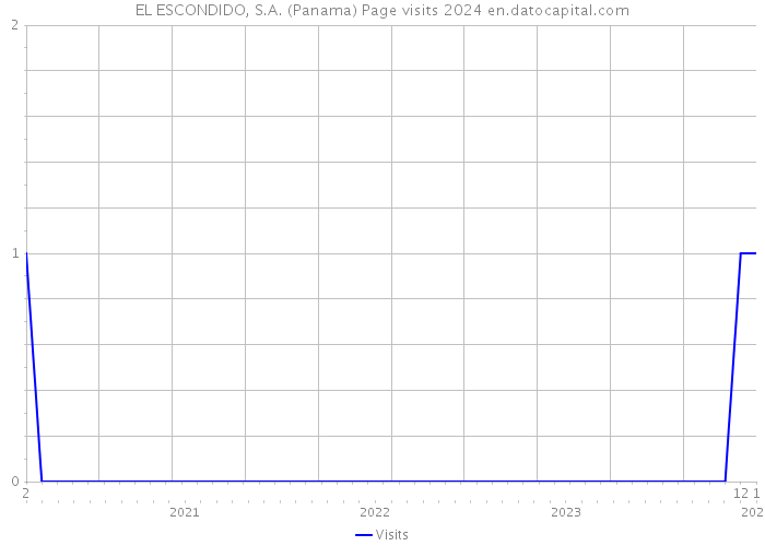 EL ESCONDIDO, S.A. (Panama) Page visits 2024 