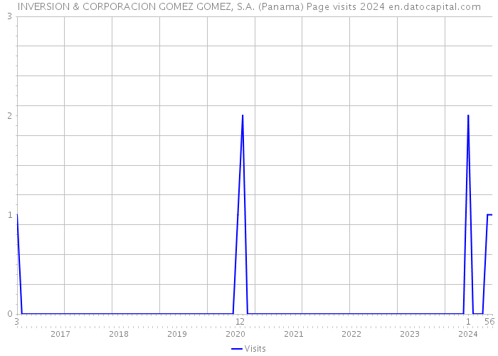INVERSION & CORPORACION GOMEZ GOMEZ, S.A. (Panama) Page visits 2024 