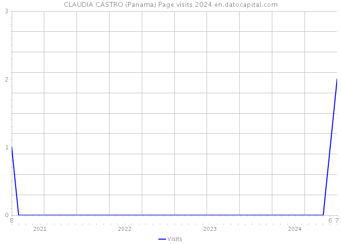 CLAUDIA CASTRO (Panama) Page visits 2024 