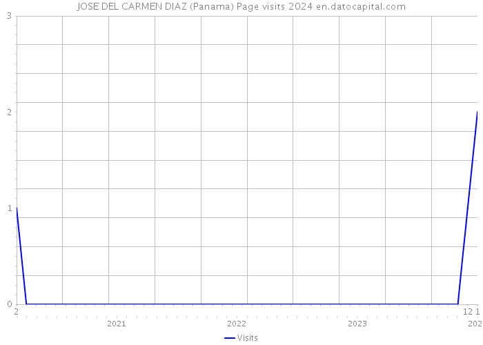 JOSE DEL CARMEN DIAZ (Panama) Page visits 2024 