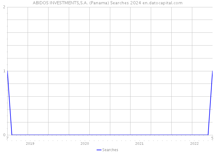 ABIDOS INVESTMENTS,S.A. (Panama) Searches 2024 