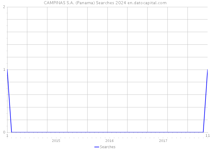 CAMPINAS S.A. (Panama) Searches 2024 