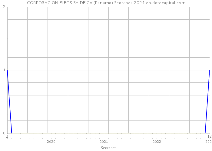 CORPORACION ELEOS SA DE CV (Panama) Searches 2024 