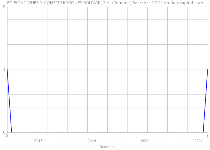EDIFICACIONES Y CONSTRUCCIONES BOLIVAR, S.A. (Panama) Searches 2024 