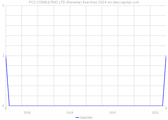 FCG CONSULTING LTD (Panama) Searches 2024 