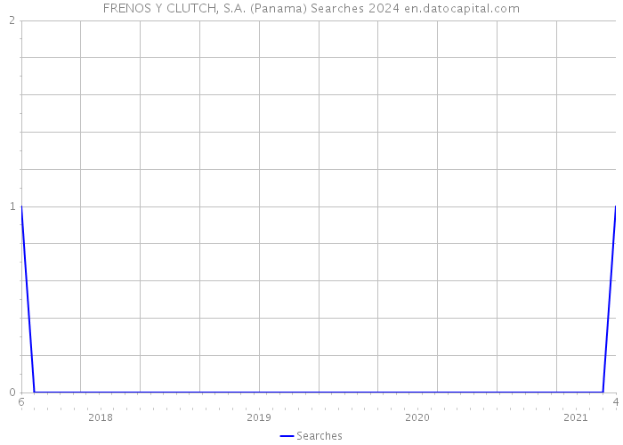 FRENOS Y CLUTCH, S.A. (Panama) Searches 2024 