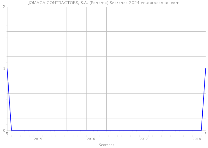 JOMACA CONTRACTORS, S.A. (Panama) Searches 2024 
