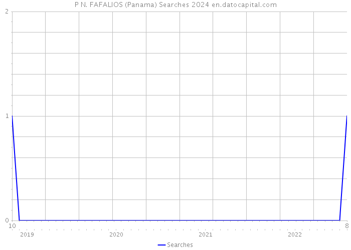 P N. FAFALIOS (Panama) Searches 2024 