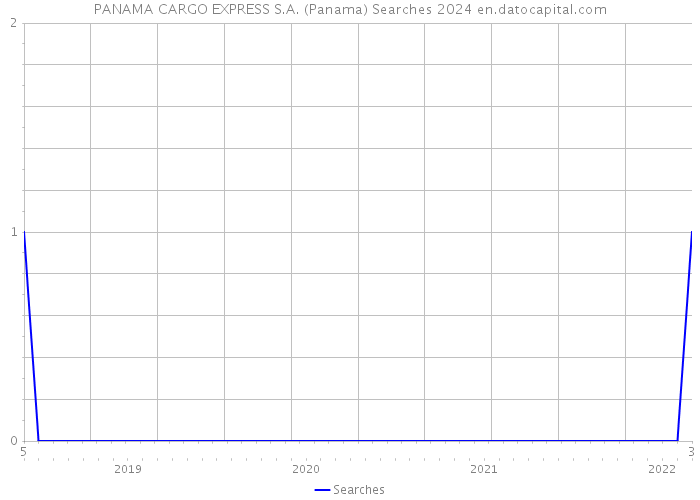 PANAMA CARGO EXPRESS S.A. (Panama) Searches 2024 