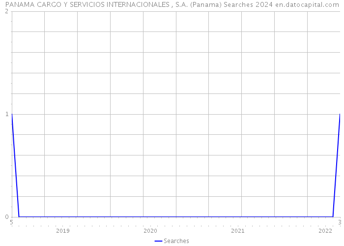 PANAMA CARGO Y SERVICIOS INTERNACIONALES , S.A. (Panama) Searches 2024 
