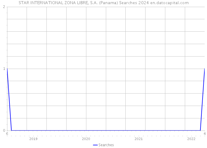 STAR INTERNATIONAL ZONA LIBRE, S.A. (Panama) Searches 2024 