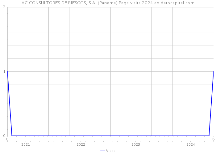 AC CONSULTORES DE RIESGOS, S.A. (Panama) Page visits 2024 