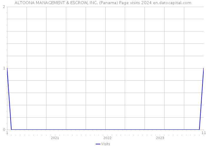 ALTOONA MANAGEMENT & ESCROW, INC. (Panama) Page visits 2024 