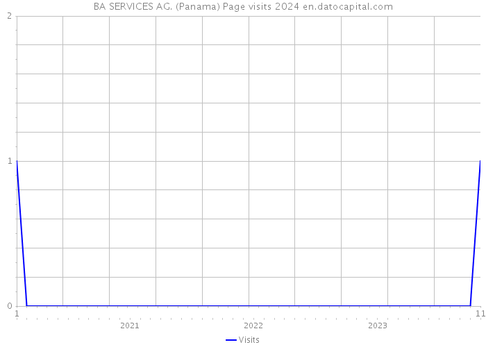 BA SERVICES AG. (Panama) Page visits 2024 