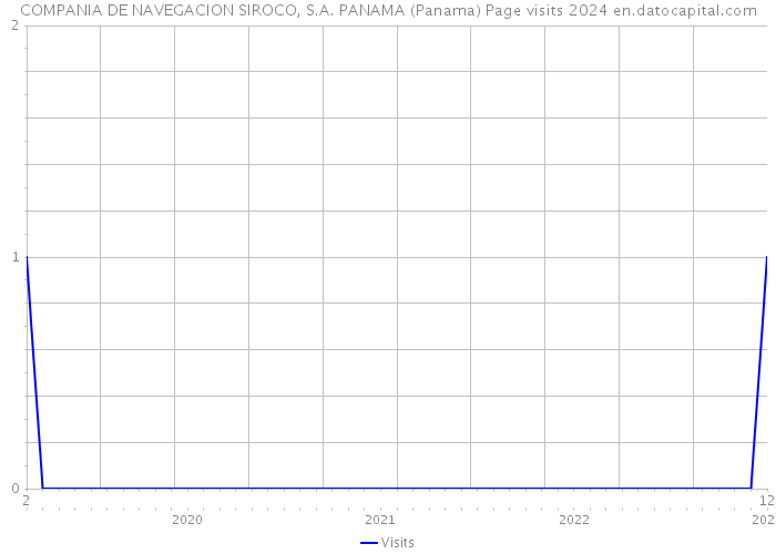 COMPANIA DE NAVEGACION SIROCO, S.A. PANAMA (Panama) Page visits 2024 