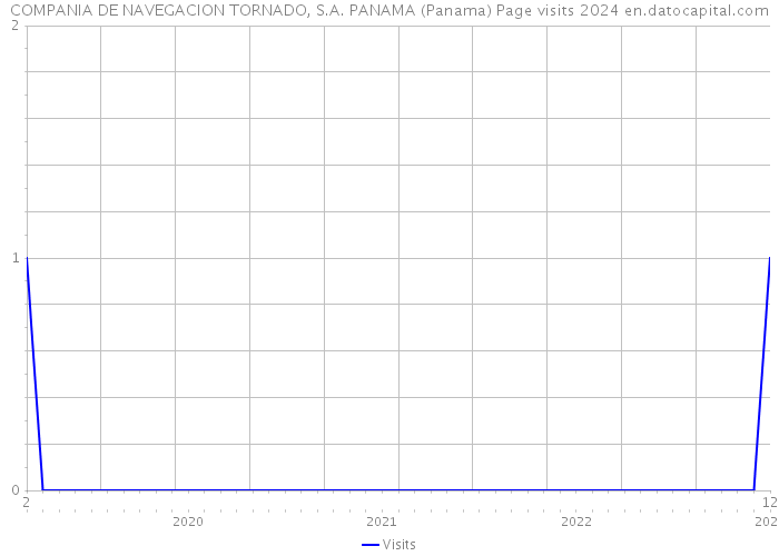 COMPANIA DE NAVEGACION TORNADO, S.A. PANAMA (Panama) Page visits 2024 