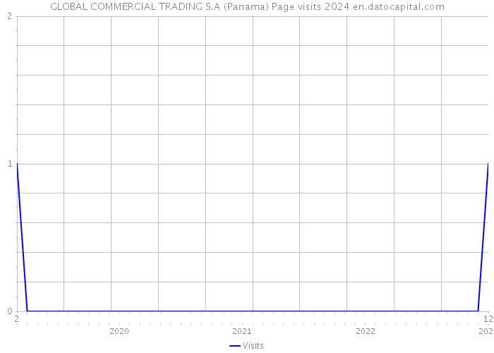 GLOBAL COMMERCIAL TRADING S.A (Panama) Page visits 2024 