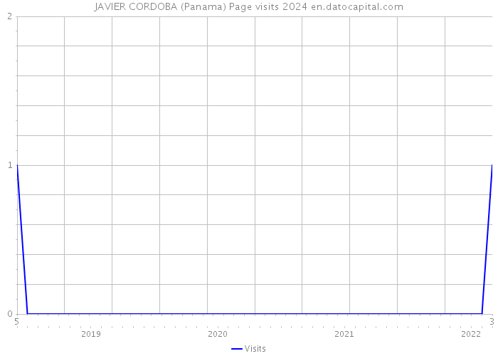 JAVIER CORDOBA (Panama) Page visits 2024 