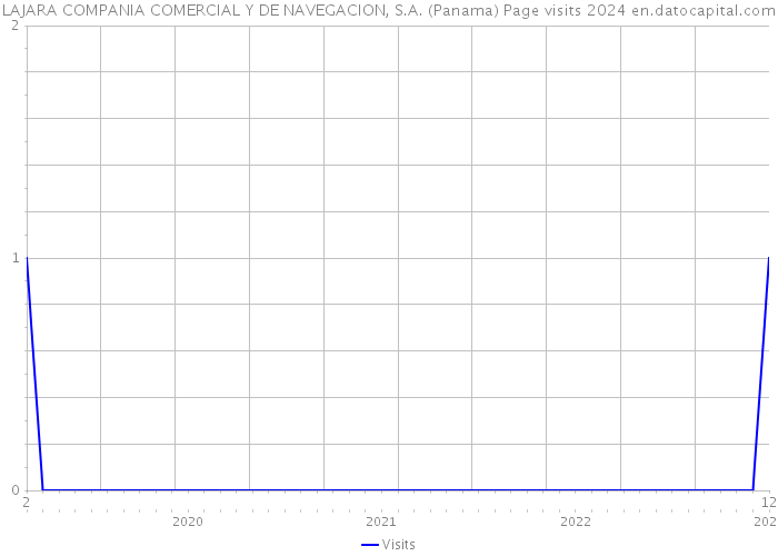 LAJARA COMPANIA COMERCIAL Y DE NAVEGACION, S.A. (Panama) Page visits 2024 