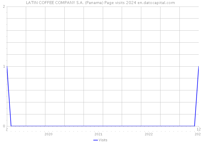 LATIN COFFEE COMPANY S.A. (Panama) Page visits 2024 