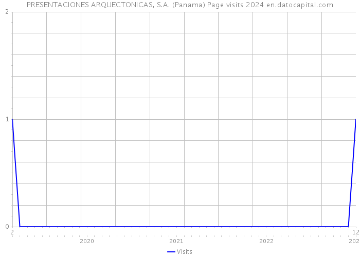 PRESENTACIONES ARQUECTONICAS, S.A. (Panama) Page visits 2024 
