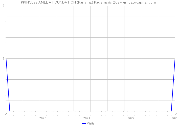 PRINCESS AMELIA FOUNDATION (Panama) Page visits 2024 