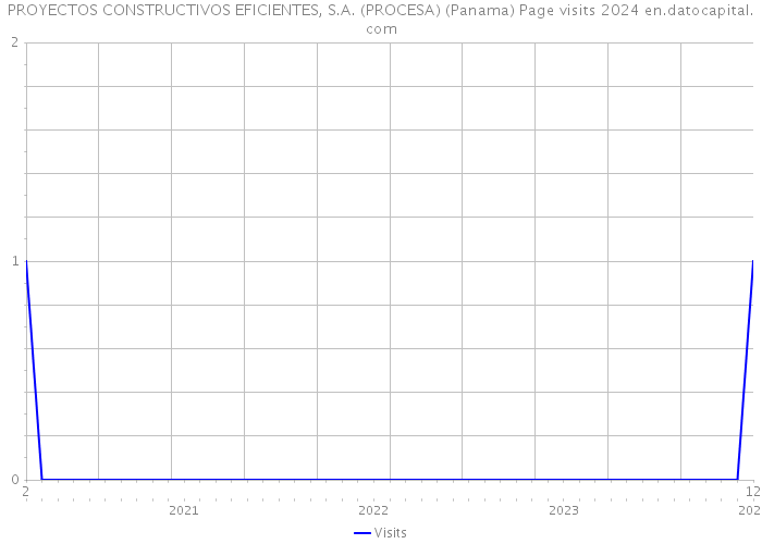 PROYECTOS CONSTRUCTIVOS EFICIENTES, S.A. (PROCESA) (Panama) Page visits 2024 