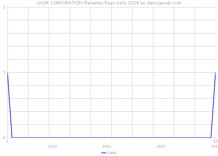 UXOR CORPORATION (Panama) Page visits 2024 