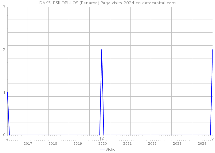 DAYSI PSILOPULOS (Panama) Page visits 2024 