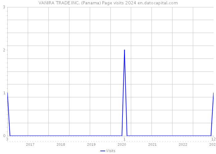 VANIRA TRADE INC. (Panama) Page visits 2024 