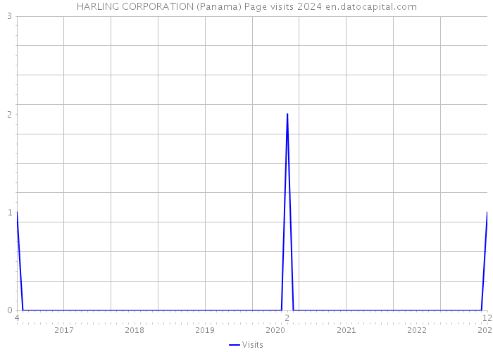 HARLING CORPORATION (Panama) Page visits 2024 