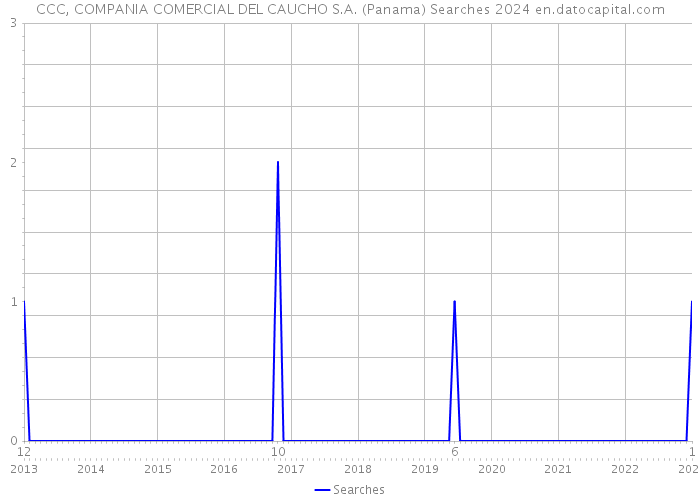 CCC, COMPANIA COMERCIAL DEL CAUCHO S.A. (Panama) Searches 2024 