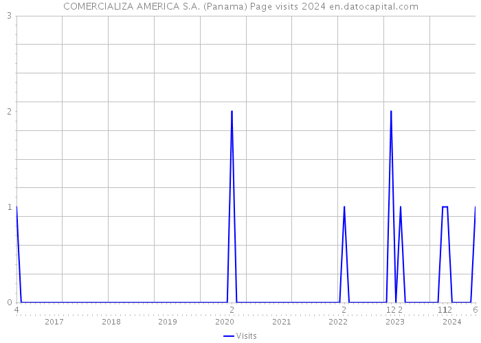 COMERCIALIZA AMERICA S.A. (Panama) Page visits 2024 