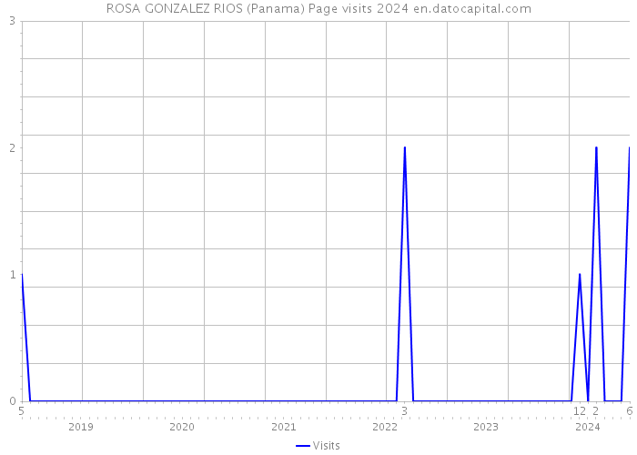 ROSA GONZALEZ RIOS (Panama) Page visits 2024 