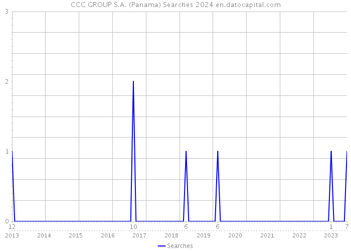 CCC GROUP S.A. (Panama) Searches 2024 