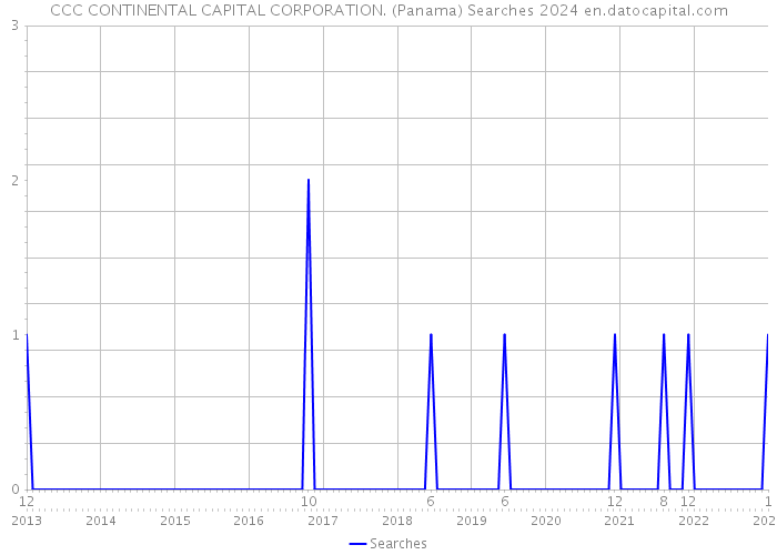 CCC CONTINENTAL CAPITAL CORPORATION. (Panama) Searches 2024 