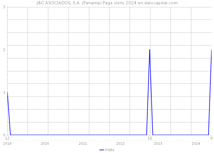 J&G ASOCIADOS, S.A. (Panama) Page visits 2024 