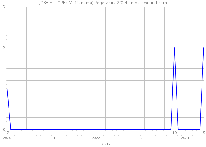 JOSE M. LOPEZ M. (Panama) Page visits 2024 