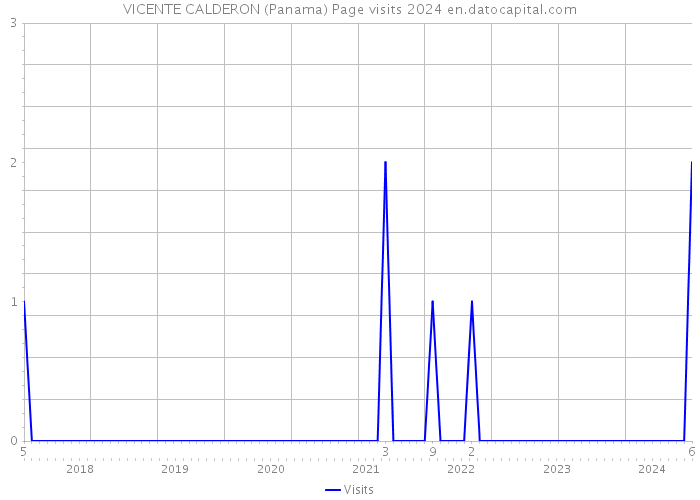 VICENTE CALDERON (Panama) Page visits 2024 