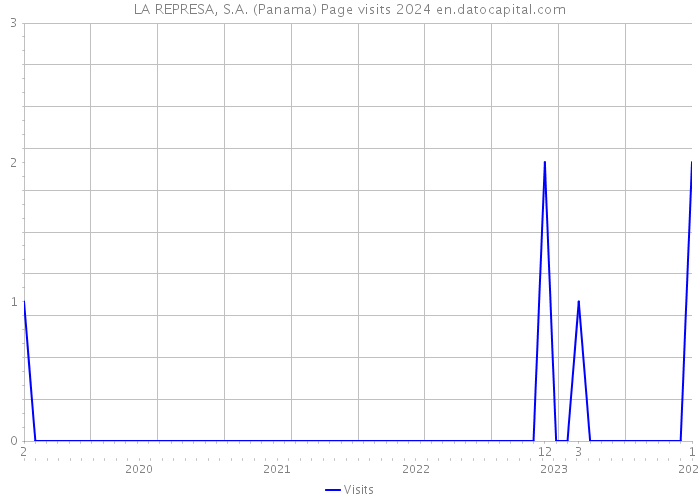 LA REPRESA, S.A. (Panama) Page visits 2024 