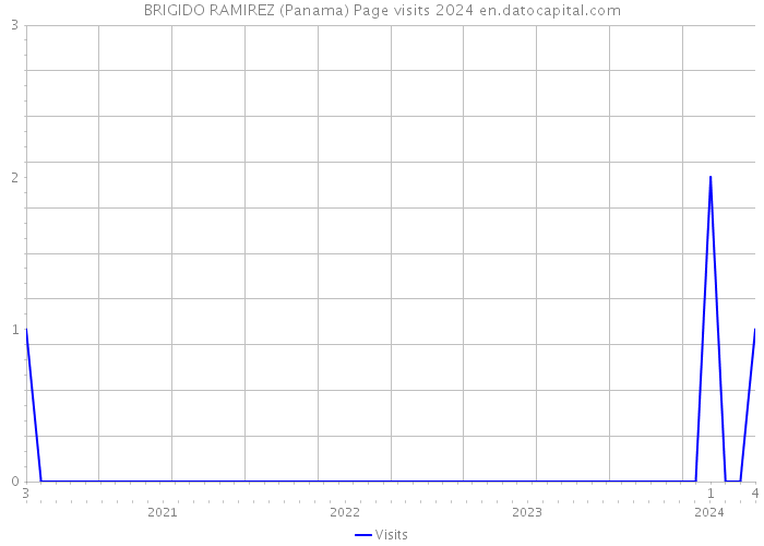 BRIGIDO RAMIREZ (Panama) Page visits 2024 