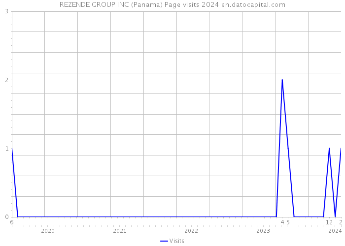 REZENDE GROUP INC (Panama) Page visits 2024 