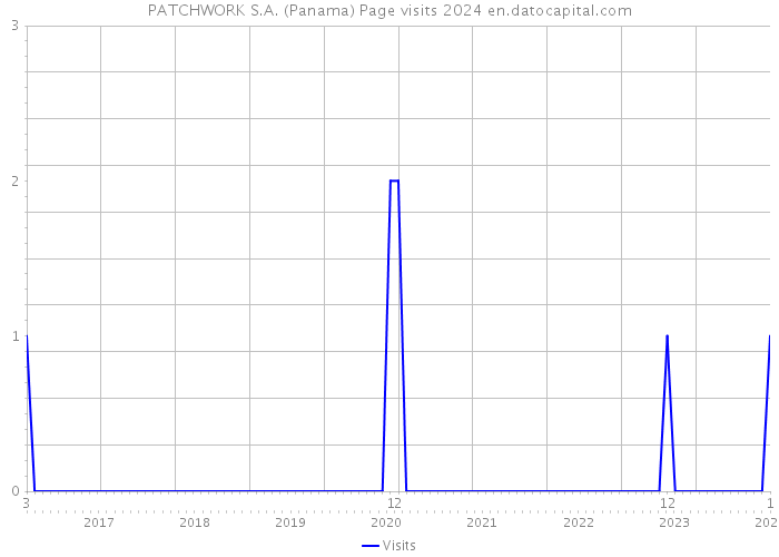 PATCHWORK S.A. (Panama) Page visits 2024 